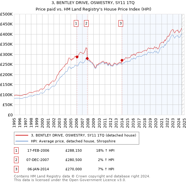 3, BENTLEY DRIVE, OSWESTRY, SY11 1TQ: Price paid vs HM Land Registry's House Price Index