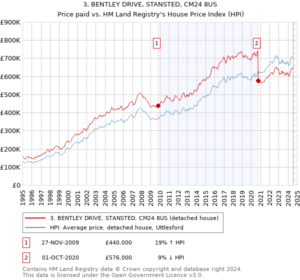 3, BENTLEY DRIVE, STANSTED, CM24 8US: Price paid vs HM Land Registry's House Price Index