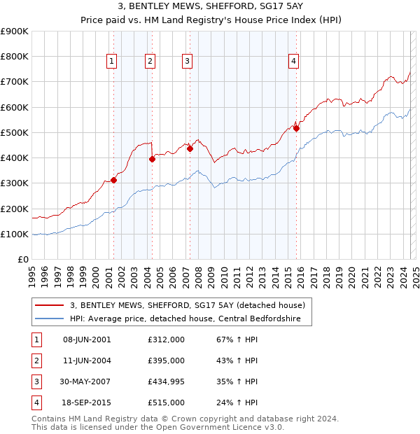 3, BENTLEY MEWS, SHEFFORD, SG17 5AY: Price paid vs HM Land Registry's House Price Index