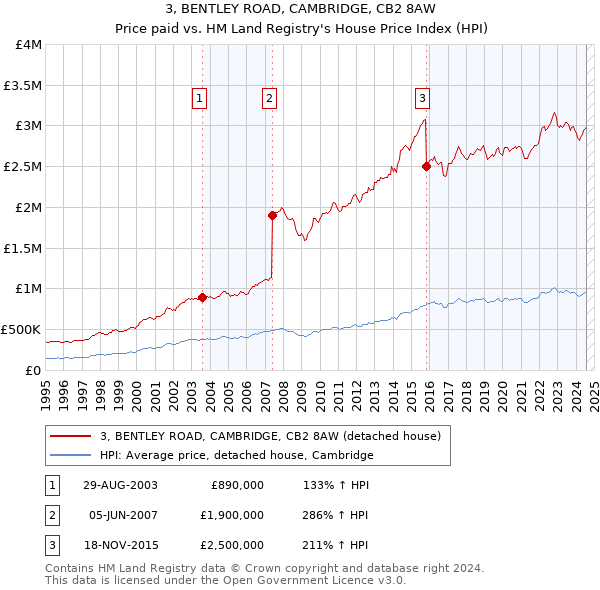 3, BENTLEY ROAD, CAMBRIDGE, CB2 8AW: Price paid vs HM Land Registry's House Price Index