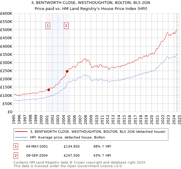 3, BENTWORTH CLOSE, WESTHOUGHTON, BOLTON, BL5 2GN: Price paid vs HM Land Registry's House Price Index