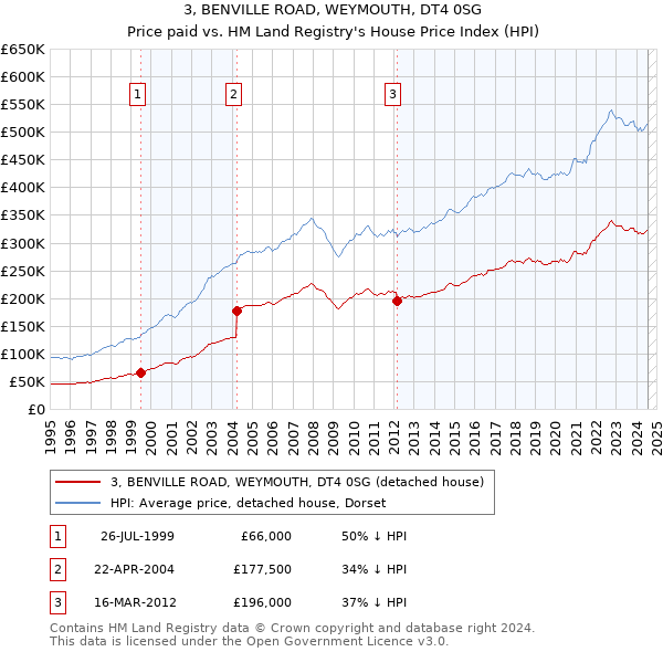 3, BENVILLE ROAD, WEYMOUTH, DT4 0SG: Price paid vs HM Land Registry's House Price Index