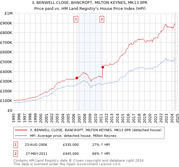 3, BENWELL CLOSE, BANCROFT, MILTON KEYNES, MK13 0PR: Price paid vs HM Land Registry's House Price Index