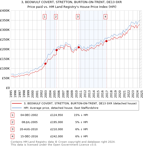 3, BEOWULF COVERT, STRETTON, BURTON-ON-TRENT, DE13 0XR: Price paid vs HM Land Registry's House Price Index