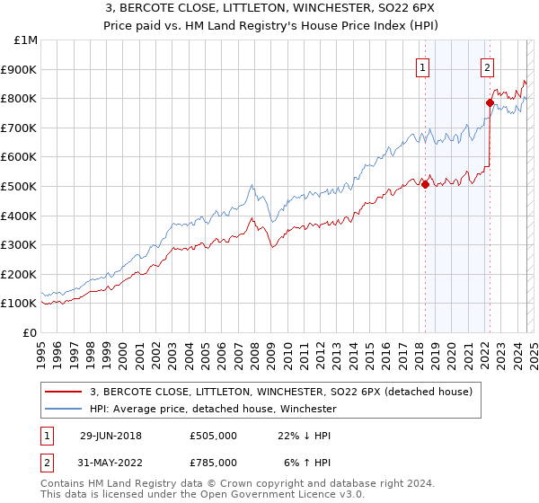 3, BERCOTE CLOSE, LITTLETON, WINCHESTER, SO22 6PX: Price paid vs HM Land Registry's House Price Index