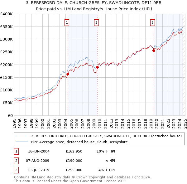 3, BERESFORD DALE, CHURCH GRESLEY, SWADLINCOTE, DE11 9RR: Price paid vs HM Land Registry's House Price Index