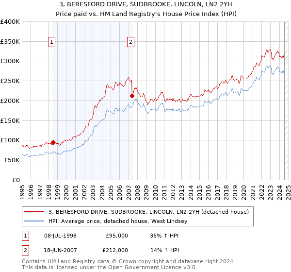 3, BERESFORD DRIVE, SUDBROOKE, LINCOLN, LN2 2YH: Price paid vs HM Land Registry's House Price Index