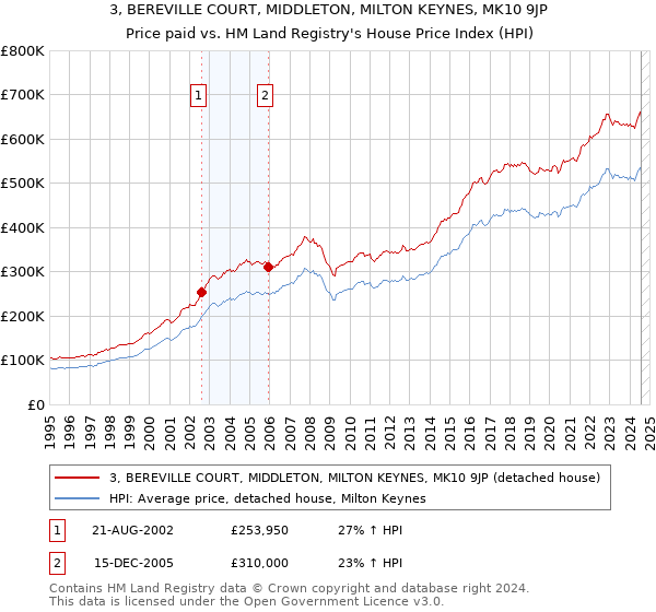 3, BEREVILLE COURT, MIDDLETON, MILTON KEYNES, MK10 9JP: Price paid vs HM Land Registry's House Price Index