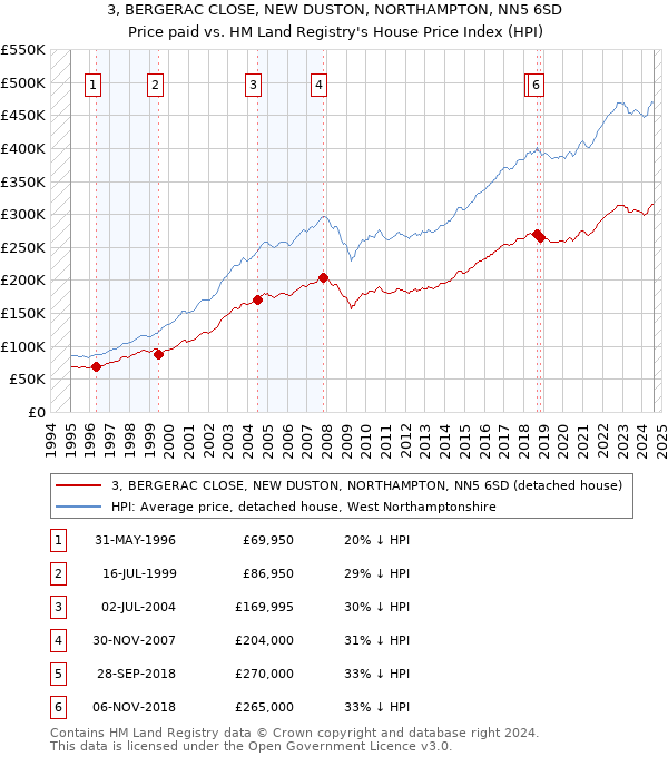 3, BERGERAC CLOSE, NEW DUSTON, NORTHAMPTON, NN5 6SD: Price paid vs HM Land Registry's House Price Index