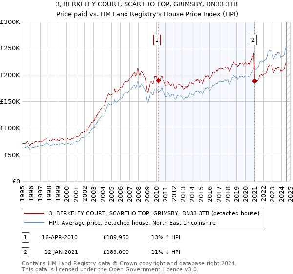 3, BERKELEY COURT, SCARTHO TOP, GRIMSBY, DN33 3TB: Price paid vs HM Land Registry's House Price Index