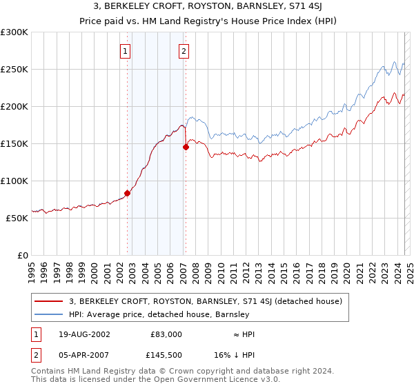 3, BERKELEY CROFT, ROYSTON, BARNSLEY, S71 4SJ: Price paid vs HM Land Registry's House Price Index