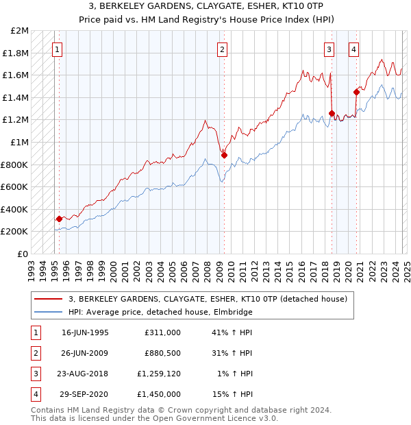 3, BERKELEY GARDENS, CLAYGATE, ESHER, KT10 0TP: Price paid vs HM Land Registry's House Price Index