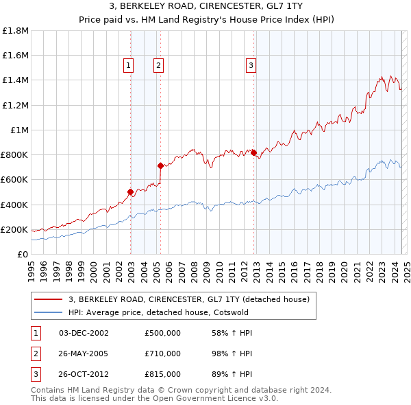 3, BERKELEY ROAD, CIRENCESTER, GL7 1TY: Price paid vs HM Land Registry's House Price Index