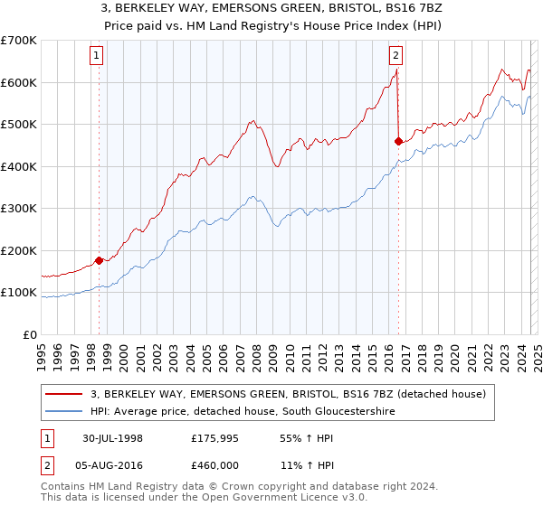 3, BERKELEY WAY, EMERSONS GREEN, BRISTOL, BS16 7BZ: Price paid vs HM Land Registry's House Price Index