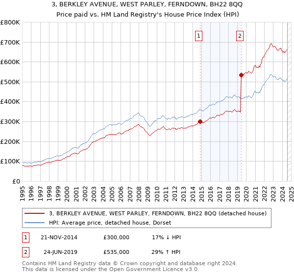 3, BERKLEY AVENUE, WEST PARLEY, FERNDOWN, BH22 8QQ: Price paid vs HM Land Registry's House Price Index