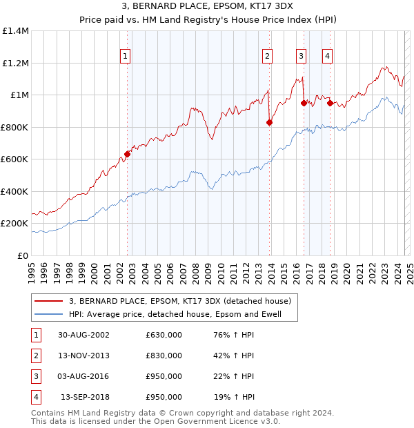 3, BERNARD PLACE, EPSOM, KT17 3DX: Price paid vs HM Land Registry's House Price Index