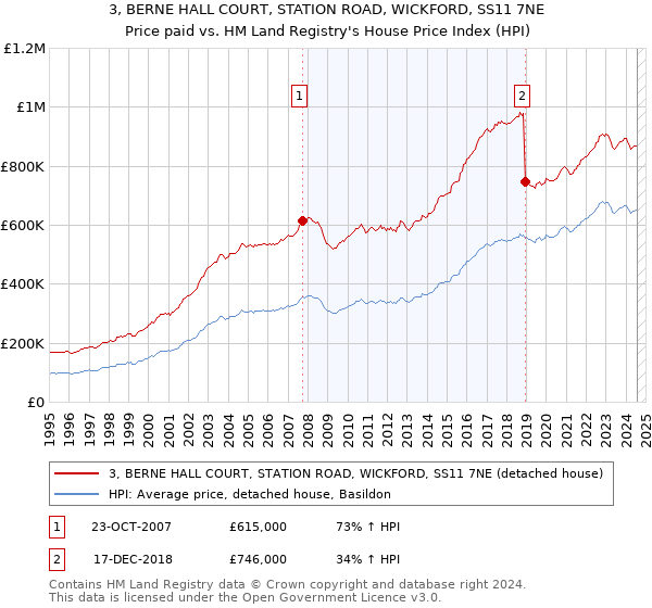 3, BERNE HALL COURT, STATION ROAD, WICKFORD, SS11 7NE: Price paid vs HM Land Registry's House Price Index