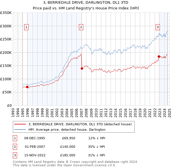 3, BERRIEDALE DRIVE, DARLINGTON, DL1 3TD: Price paid vs HM Land Registry's House Price Index