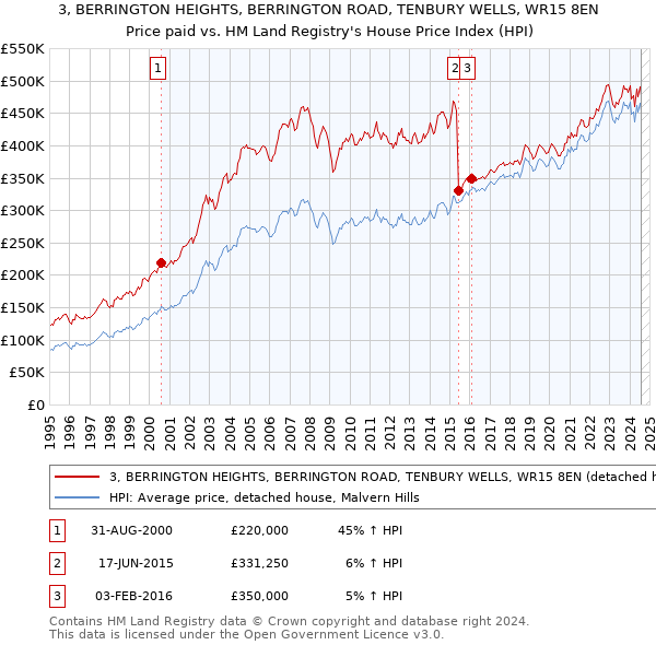 3, BERRINGTON HEIGHTS, BERRINGTON ROAD, TENBURY WELLS, WR15 8EN: Price paid vs HM Land Registry's House Price Index