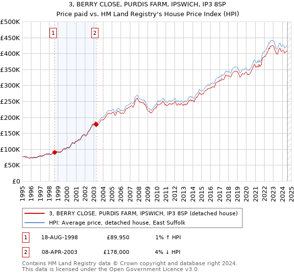 3, BERRY CLOSE, PURDIS FARM, IPSWICH, IP3 8SP: Price paid vs HM Land Registry's House Price Index