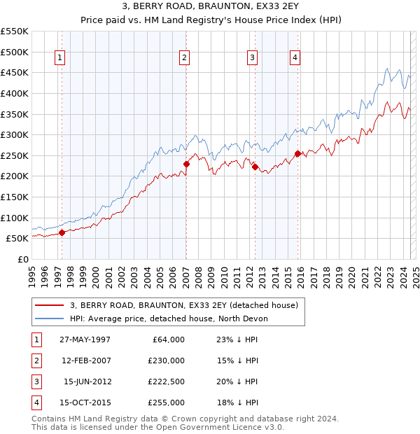 3, BERRY ROAD, BRAUNTON, EX33 2EY: Price paid vs HM Land Registry's House Price Index