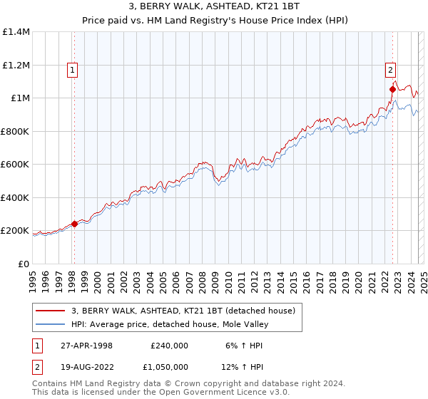 3, BERRY WALK, ASHTEAD, KT21 1BT: Price paid vs HM Land Registry's House Price Index