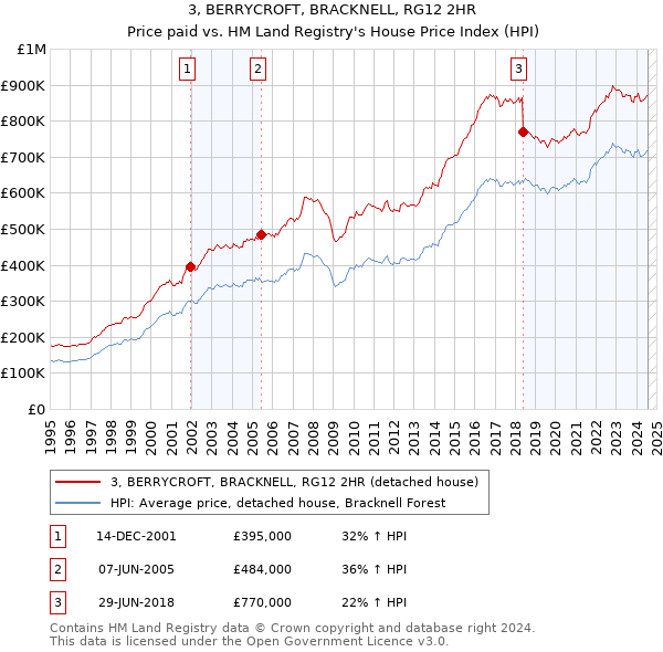 3, BERRYCROFT, BRACKNELL, RG12 2HR: Price paid vs HM Land Registry's House Price Index