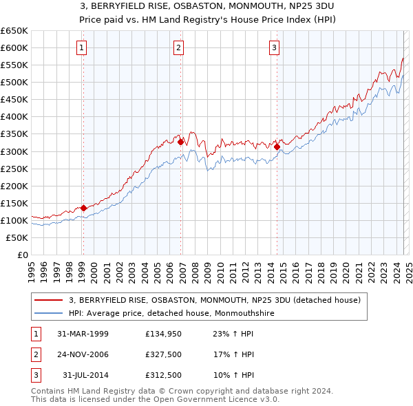 3, BERRYFIELD RISE, OSBASTON, MONMOUTH, NP25 3DU: Price paid vs HM Land Registry's House Price Index