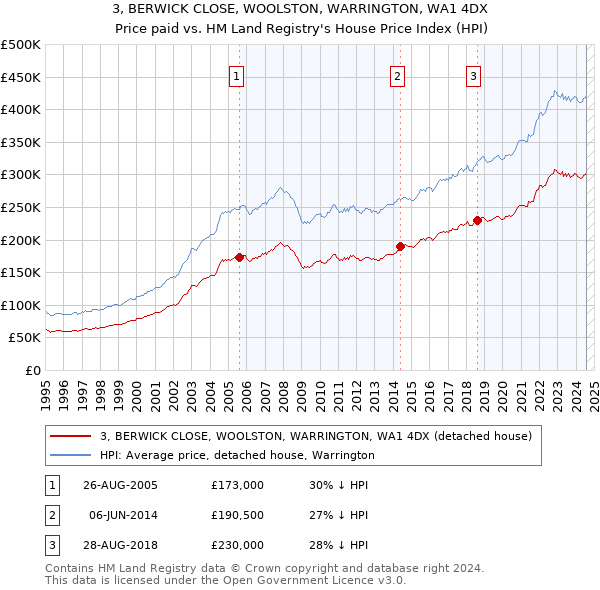 3, BERWICK CLOSE, WOOLSTON, WARRINGTON, WA1 4DX: Price paid vs HM Land Registry's House Price Index