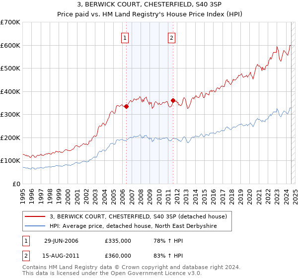 3, BERWICK COURT, CHESTERFIELD, S40 3SP: Price paid vs HM Land Registry's House Price Index