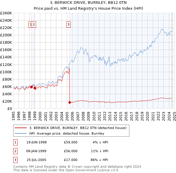 3, BERWICK DRIVE, BURNLEY, BB12 0TN: Price paid vs HM Land Registry's House Price Index