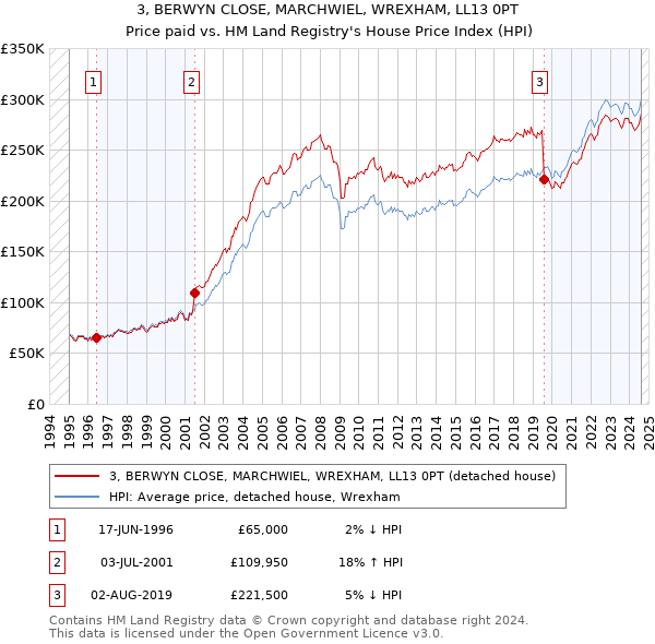 3, BERWYN CLOSE, MARCHWIEL, WREXHAM, LL13 0PT: Price paid vs HM Land Registry's House Price Index