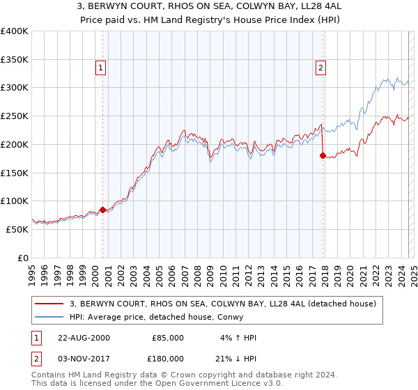 3, BERWYN COURT, RHOS ON SEA, COLWYN BAY, LL28 4AL: Price paid vs HM Land Registry's House Price Index