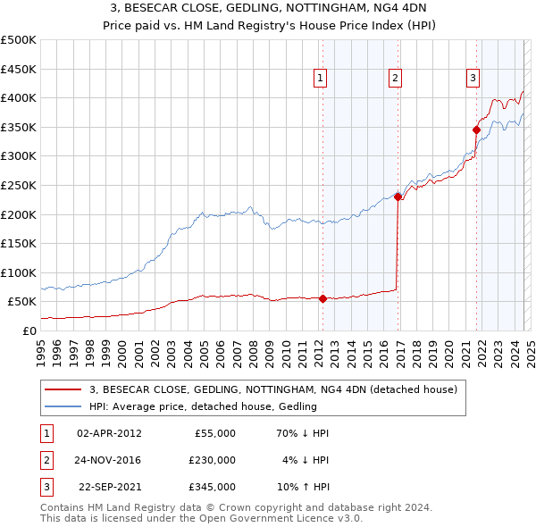 3, BESECAR CLOSE, GEDLING, NOTTINGHAM, NG4 4DN: Price paid vs HM Land Registry's House Price Index