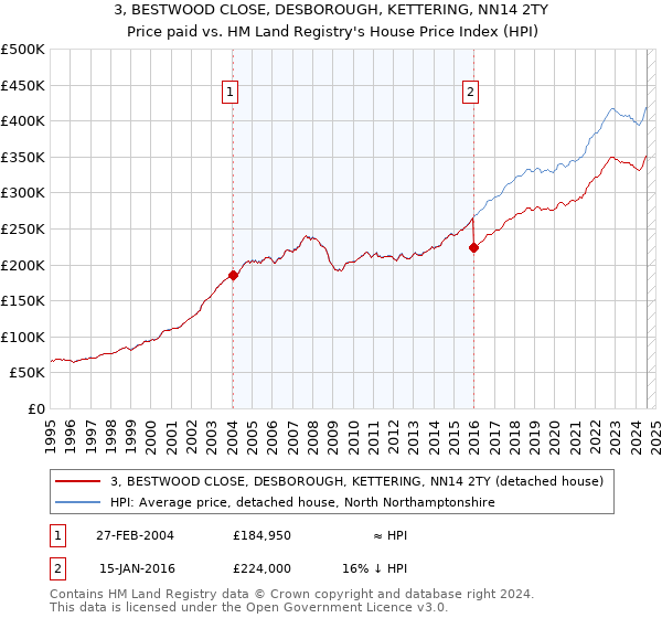 3, BESTWOOD CLOSE, DESBOROUGH, KETTERING, NN14 2TY: Price paid vs HM Land Registry's House Price Index