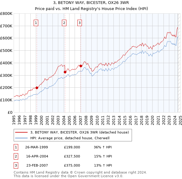 3, BETONY WAY, BICESTER, OX26 3WR: Price paid vs HM Land Registry's House Price Index