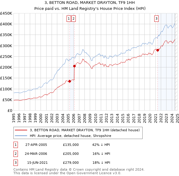 3, BETTON ROAD, MARKET DRAYTON, TF9 1HH: Price paid vs HM Land Registry's House Price Index