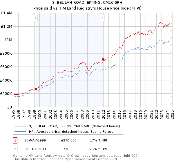 3, BEULAH ROAD, EPPING, CM16 6RH: Price paid vs HM Land Registry's House Price Index