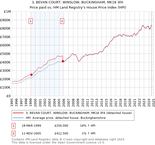 3, BEVAN COURT, WINSLOW, BUCKINGHAM, MK18 3FA: Price paid vs HM Land Registry's House Price Index