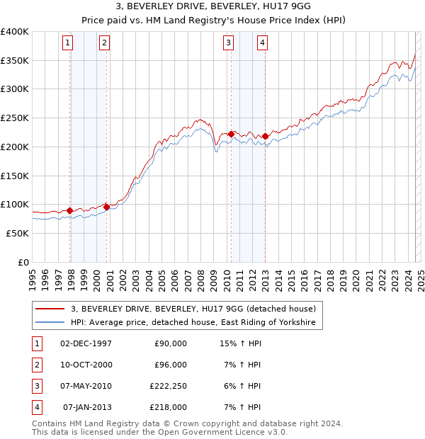 3, BEVERLEY DRIVE, BEVERLEY, HU17 9GG: Price paid vs HM Land Registry's House Price Index