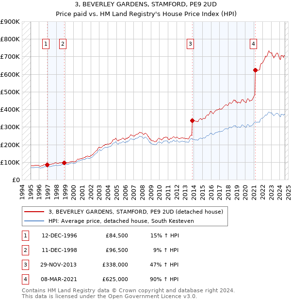 3, BEVERLEY GARDENS, STAMFORD, PE9 2UD: Price paid vs HM Land Registry's House Price Index