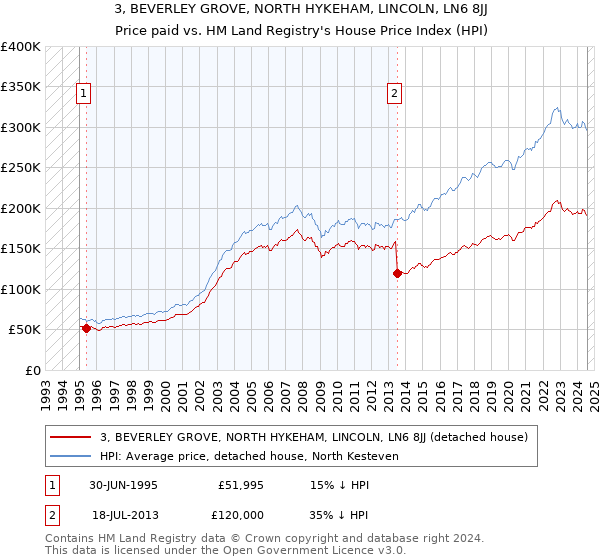 3, BEVERLEY GROVE, NORTH HYKEHAM, LINCOLN, LN6 8JJ: Price paid vs HM Land Registry's House Price Index