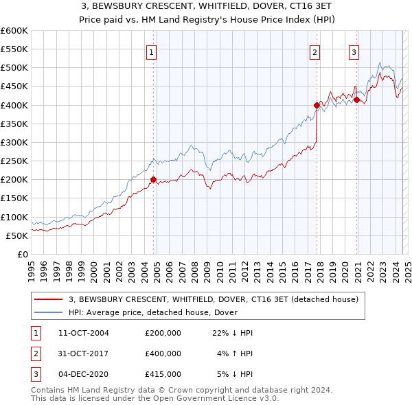 3, BEWSBURY CRESCENT, WHITFIELD, DOVER, CT16 3ET: Price paid vs HM Land Registry's House Price Index