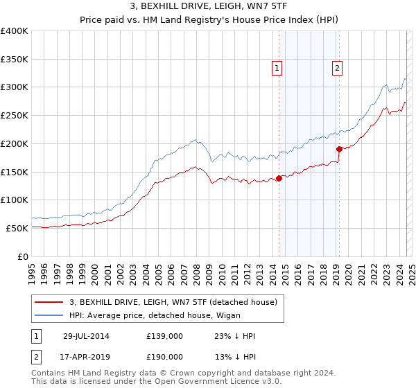 3, BEXHILL DRIVE, LEIGH, WN7 5TF: Price paid vs HM Land Registry's House Price Index