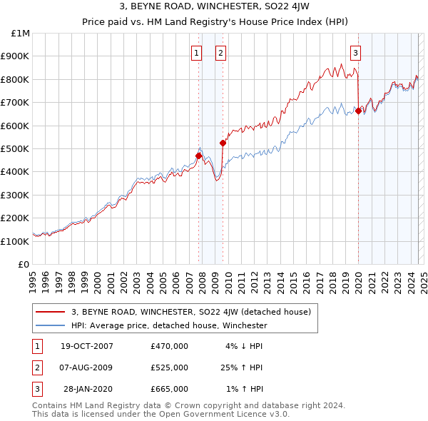 3, BEYNE ROAD, WINCHESTER, SO22 4JW: Price paid vs HM Land Registry's House Price Index