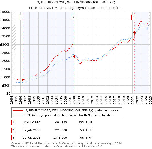 3, BIBURY CLOSE, WELLINGBOROUGH, NN8 2JQ: Price paid vs HM Land Registry's House Price Index