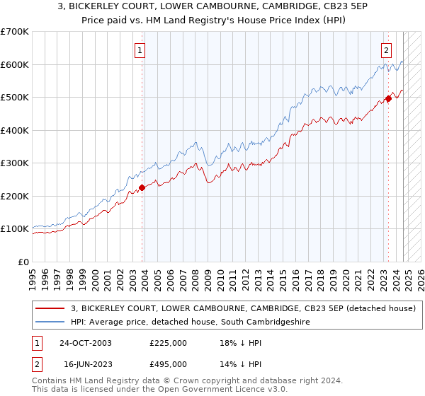 3, BICKERLEY COURT, LOWER CAMBOURNE, CAMBRIDGE, CB23 5EP: Price paid vs HM Land Registry's House Price Index