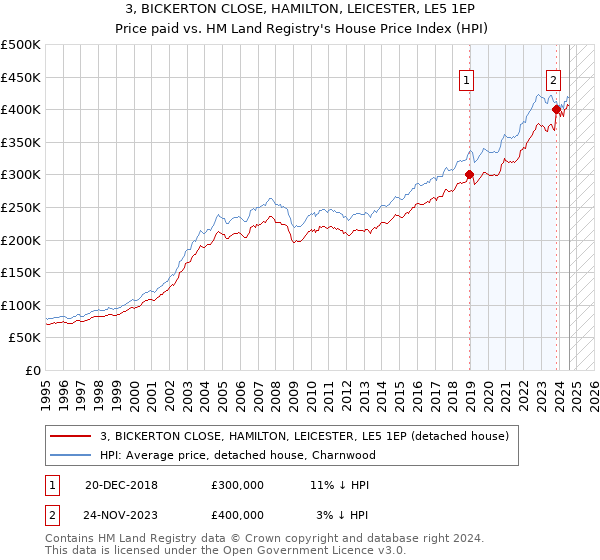 3, BICKERTON CLOSE, HAMILTON, LEICESTER, LE5 1EP: Price paid vs HM Land Registry's House Price Index