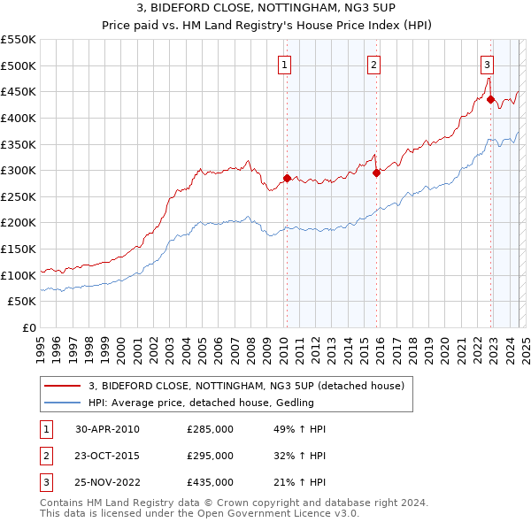 3, BIDEFORD CLOSE, NOTTINGHAM, NG3 5UP: Price paid vs HM Land Registry's House Price Index