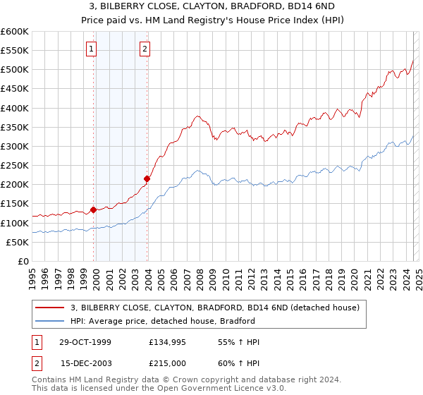 3, BILBERRY CLOSE, CLAYTON, BRADFORD, BD14 6ND: Price paid vs HM Land Registry's House Price Index